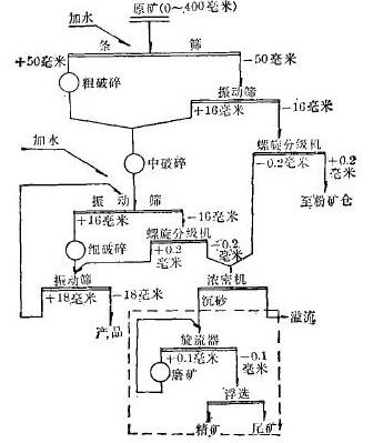 閉路碎礦流程 閉路碎礦流程