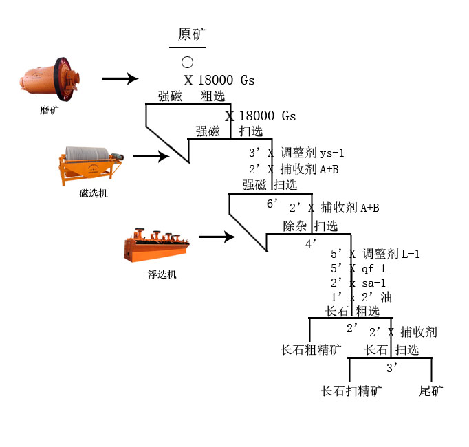 長石提純工藝流程 長石提純工藝流程